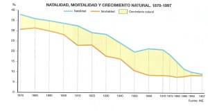 Evolución natalidad mortalidad y crecimiento natural